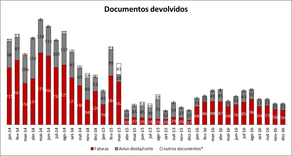 Gráfico 3 percentagem de correspondência devolvida Gráfico 4 documentos devolvidos por tipo de correspondência No gráfico 4 podemos verificar que a tendência de forma geral é de