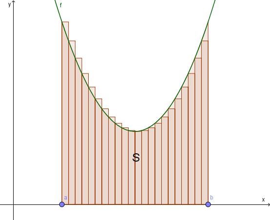 que somando as áreas dos retângulos pequenos, nos aproximamos da área real S. Como na figura a seguir: Figura 3 Gráfico da divisão de S em retângulos Fonte Autoria própria.