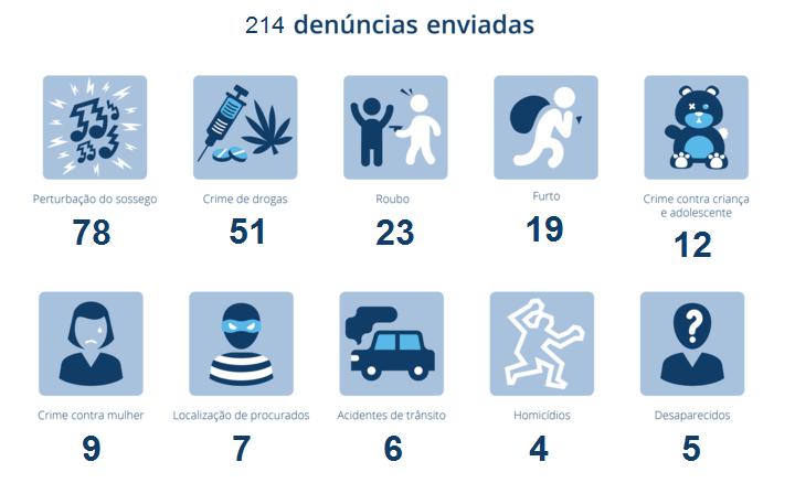 Estatísticas dos 2,5 meses de operação Rio