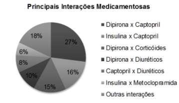 Segundo Santos (2012), as IM com efeitos prejudiciais observadas nas prescrições aos pacientes em tratamento anti-hipertensivo se devem aos AINES (27%), pois inibem a síntese renal de