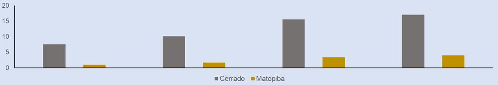 da soja no CERRADO,