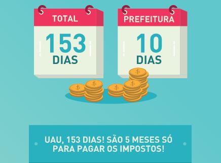 Em média, os brasileiros trabalham 153 dias só para pagar impostos. E desses dias, 10 são para pagar impostos que vão diretamente para a prefeitura. Fonte: Meu Município.