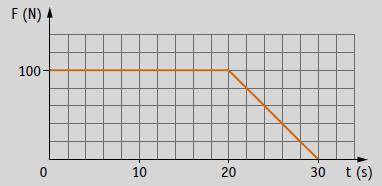 6) O carrinho esquematizado, de massa 100 kg, encontra-se em repouso quando nele passa a agir uma força resultante F, que varia com o tempo conforme mostra o gráfico.