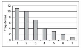 542,12 10- A distribuição de frequência de uma certa amostra é representada no gráfico abaixo.