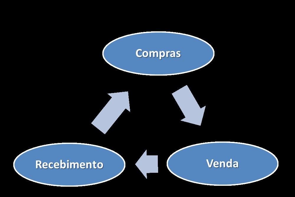 matérias primas e o pagamento do pessoal até o recebimento pela