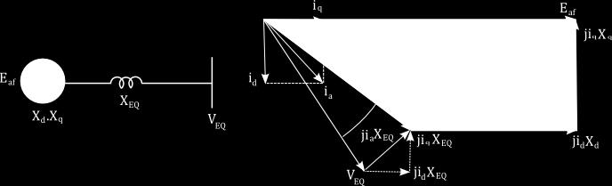 Máquinas de pólos salientes Com isso a equação que modela o circuito equivalente da máquina síncrona fica da forma: A figura abaixo mostra um