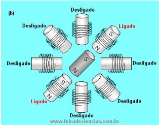 Motores de Indução Trifásicos Os motores trifásicos são os motores mais utilizados nas indústrias, isto em função das várias vantagens que possuem, tais como: