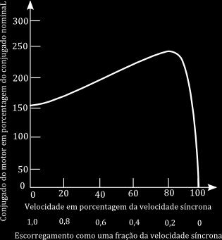 Conjugado Devido à diferença de velocidades, a FMM gerada pela correntes induzidas no rotor estão deslocadas em relação à FMM criada pelas correntes do estator (armadura).