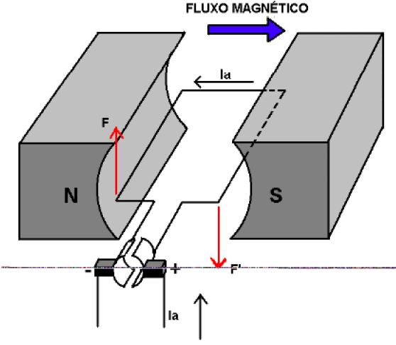 Nas Máquinas CC, geralmente: Circuito de campo se situa no estator Circuito de armadura se situa no rotor Princípio de funcionamento O circuito de campo é alimentado por corrente contínua.