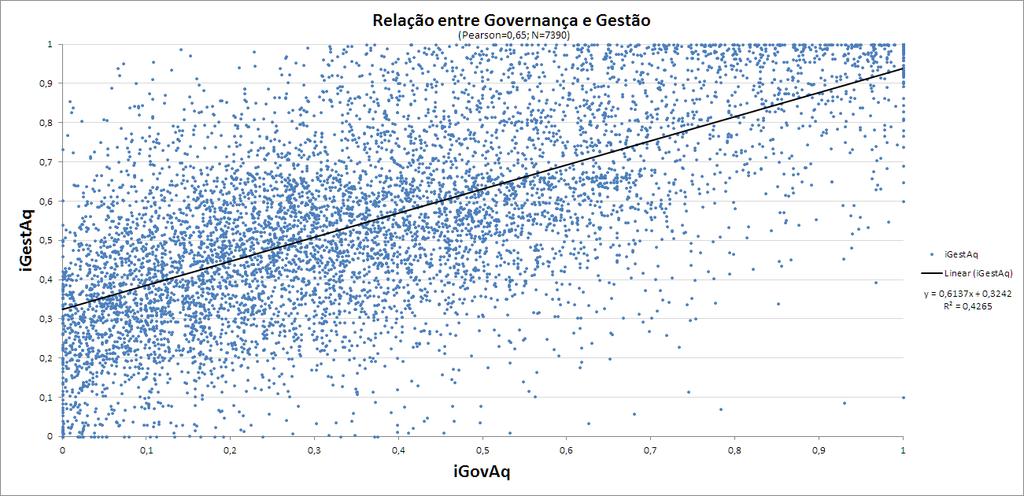 Efeito da visão estratégica da liderança Governança vs Gestão das Aquisições (2014)