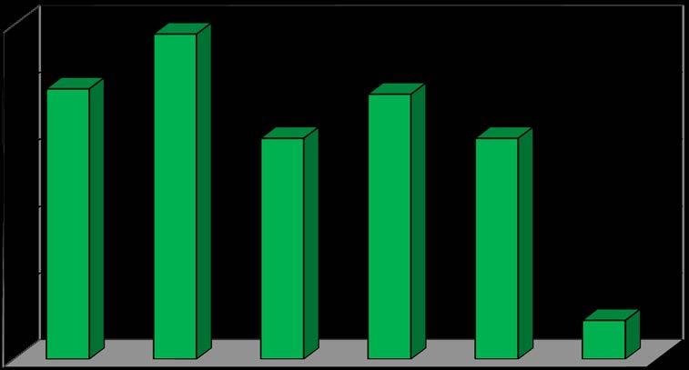 Por Região Local % Região 1 20,20% Região 2 24,30% Região 3 16,50% Região 4 19,80% Região 5 16,50% Região 6 2,90% TOTAL