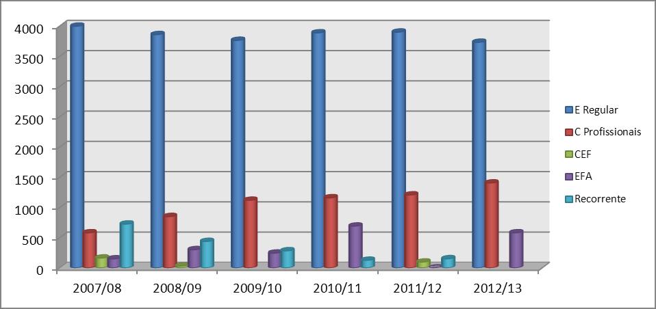 Evolução nº total de alunos