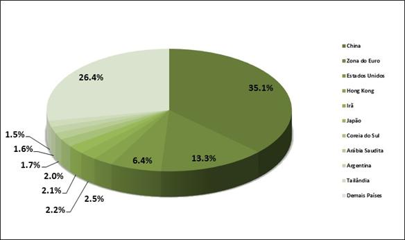 Principais destinos As exportações dos produtos do agronegócio brasileiro continuam tendo a China como principal destino.