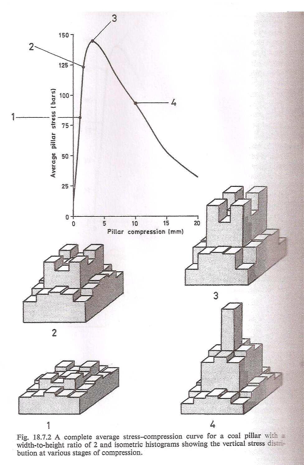 Tensão Média no Pilar (Bars) Compressão do Pilar (mm) Figura 2.