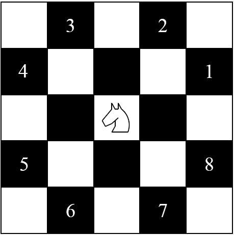 Tentativa e erro: Passeio do cavalo O tabuleiro pode ser representado por uma matriz n n.