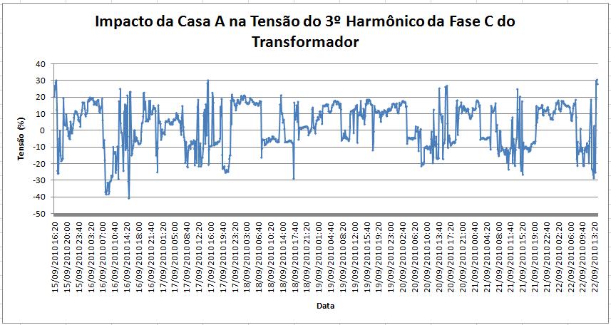 4.21, criouse o gráfico da figura 4.22, que mostra o impacto da casa A na tensão do 3º harmônico da fase C do transformador T1. De acordo com a figura 4.