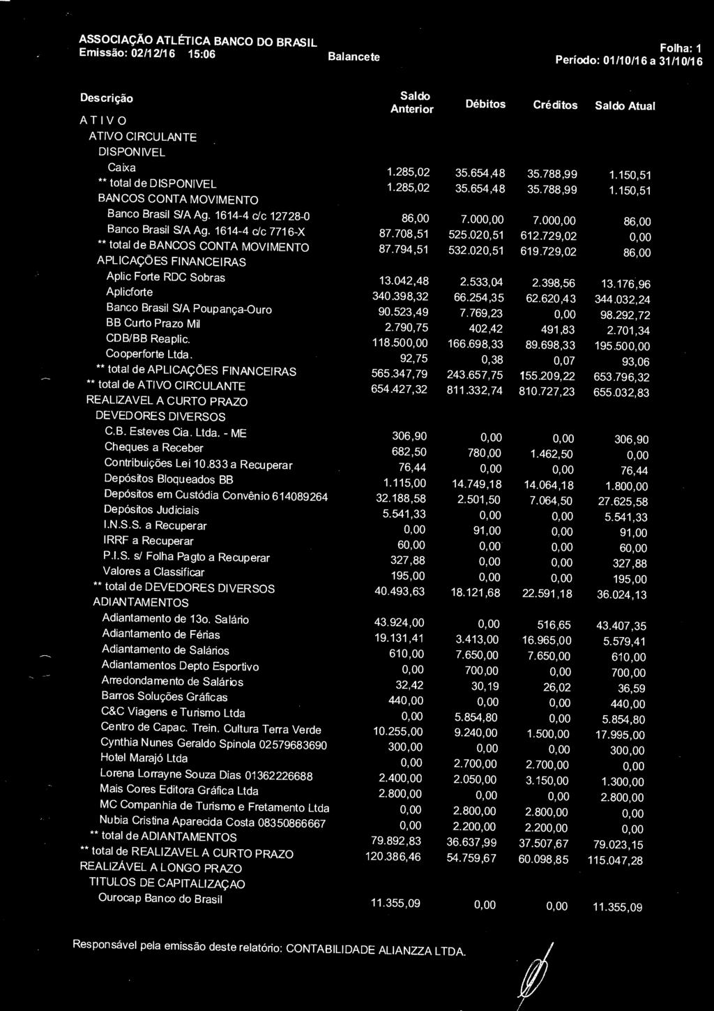 ASSOCIAÇÃO ATLÉTICA BANCO DO BRASIL Folha: 1 Emissão: 02/12/16 15:06 Balancete Período: 01/10/16 a 31/10/16,,,,--..._.., ATIVO ATIVO CIRCULANTE DISPONIVEL Débitos Créditos Atual Caixa 1.285,02 35.
