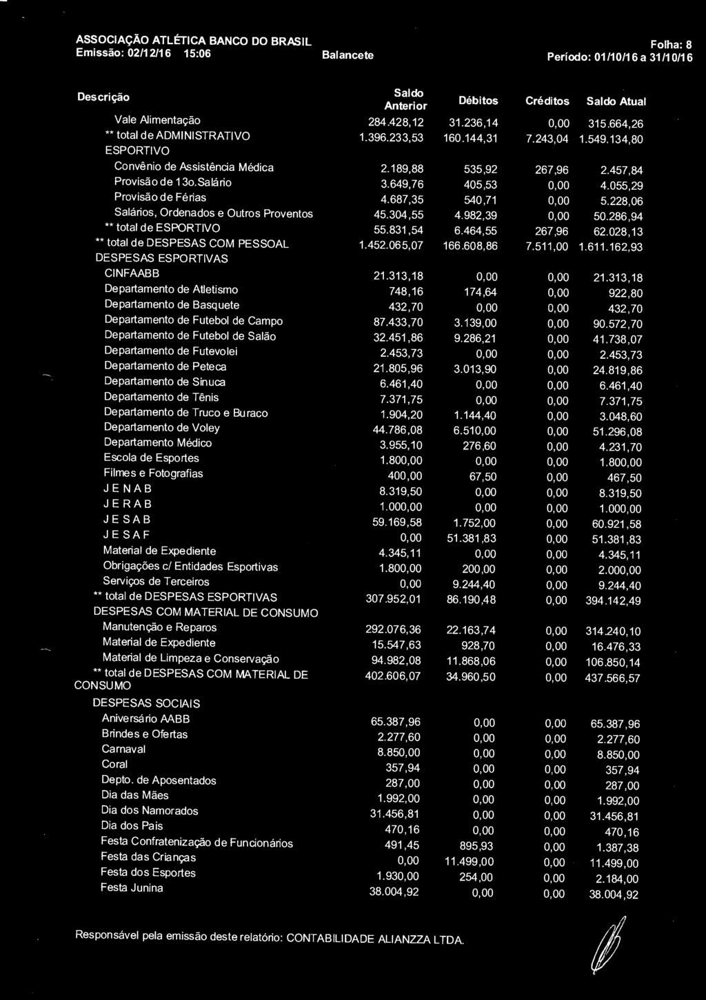 ASSOCIAÇÃO ATLÉTICA BANCO DO BRASIL Folha: 8 Emissão: 02/12/16 15:06 Balancete Período: 01/10/16a 31/10/16 - Material Débitos Créditos Atual Vale Alimentação 284.428, 12 31.236,14 315.