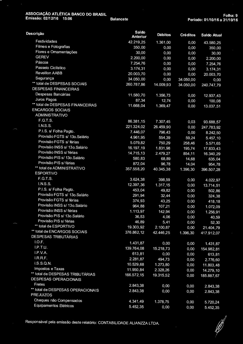 ASSOCIAÇÃO ATLÉTICA BANCO DO BRASIL Emissão: 02/12/16 15:06 Balancete Folha: 9 Período: 01 /10/16 a 31/10/16 Débitos Festividades 42.219,25 1.