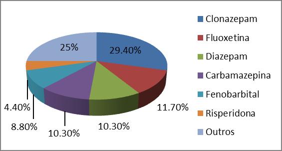 Anexo 4 Figura 1: Medicações psicotrópicas mais