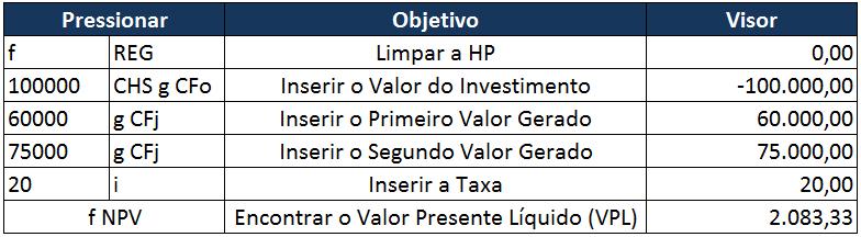 Exemplo 02 Calcular o VPL para: valor inicial de investimento: 100.