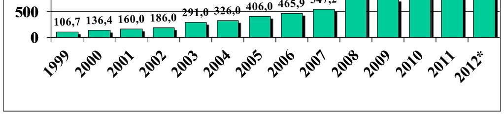 DNPM Órgão Gestor dos Bens Minerais do Brasil Evolução da Arrecadação da Compensação