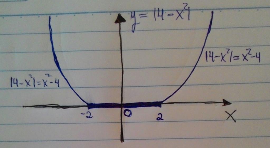 Gabarito P1 - Cálculo para FAU Prof. Jaime Angulo 1 a Questão [1.5] Note que x quando x ou x e x < quando < x <.