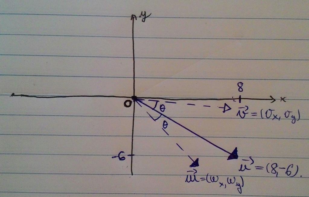 w y. Mas note pela figura que qualquer w y < 0 satisfaz o enunciado. Portanto w = (0, 1), ou qualquer múltiplo disso, mantendo w y < 0.