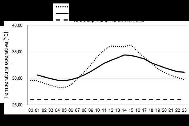 Figura 5 Curva da temperatura média operativa das simulações do projeto padrão (linha pontilhada) e do Cenário 1 (linha cheia) para o período de 20 a 26/12/2012.