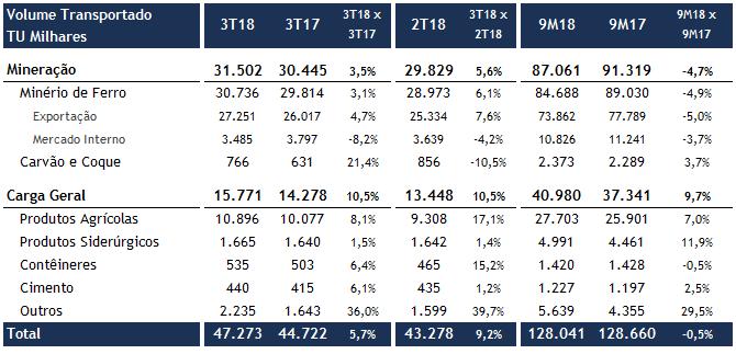 RESULTADOS OPERACIONAIS No 3T18, a MRS alcançou o patamar de 47,3 milhões de toneladas transportadas, configurando recorde no volume transportado em um único trimestre pela Companhia.