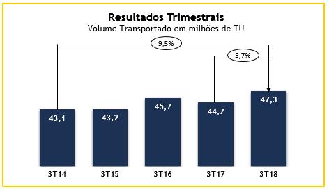 Analisando o histórico dos resultados trimestrais, observa-se que o terceiro trimestre do ano apresenta patamares de volumes superiores aos dois primeiros trimestres, dada a tradicional sazonalidade