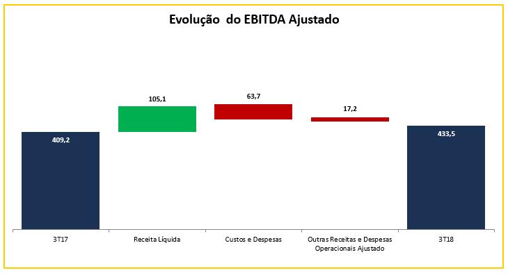 RECEITA LÍQUIDA A MRS alcançou uma Receita Líquida de R$ 1.001,6 milhões, 11,7% superior à verificada no 3T17 e recorde para um terceiro trimestre e acumulado nove meses.