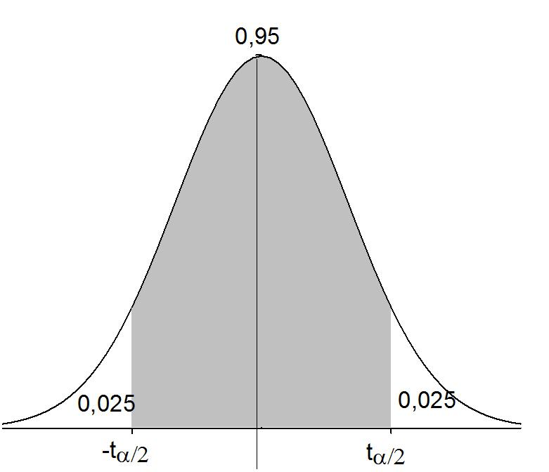 X t α µ X + t α 1 α 40, 145 15 15 µ 180 +, 145 15 15 0, 95 31, 69 µ 48, 31 0, 95 IC 95% µ [31, 69; 48, 31].