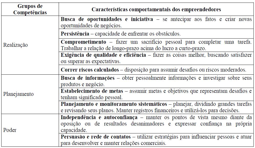 13 Quadro 5- resume as 10 características e os grupos de competências: nte: Adaptado do SEBRAE (2004).