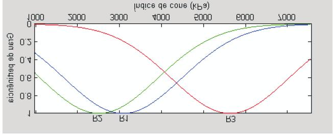 58 Figura 5.3: Funções de pertinência para a variável de entrada resistência do solo à penetração para o solo não preparado do tipo III. Figura 5.4: Funções de pertinência para a variável de entrada teor de água (umidade) para o solo não preparado do tipo III.