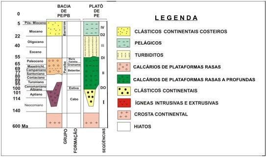 53 Fig. 4.3 Coluna Estratigráfica proposta para a região do Platô de Pernambuco, segundo Alves & Costa (1986) in de Moraes (2008), com modificações.