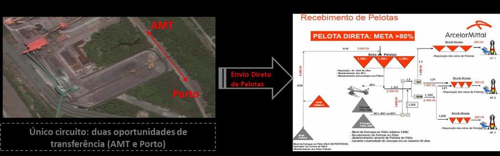 287 1 INTRODUÇÃO Após o start up da Usina de Pelotização Vale 8, surgiram dificuldades de retirada de pelotas do pátio de estocagem.