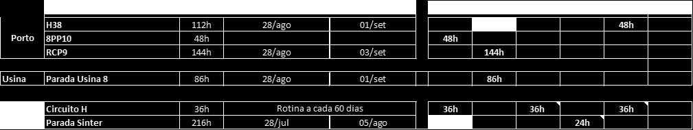 Calendário Integrado de Manutenção VALE e AMT Eliminação do gargalo de saída de pelotas da Usina 8, através de melhor gestão