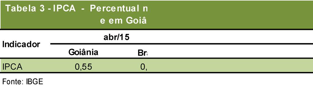 Nos índices acumulados, a situação é ainda mais contracionista, principalmente para Goiás no acumulado de 2015 (-8,1%).