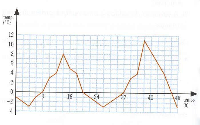 Grupo II 1. O gráfico da figura representa a variação da temperatura num determinado local ao longo de um período de 48 horas. 1.1. As variáveis relacionadas são o tempo e a temperatura, sendo a primeira a independente e a segunda a dependente.