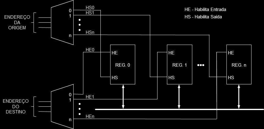 Figura 1.6 - Seleção de Registradores utilizando Decodificadores.