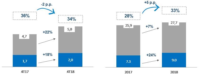 Em 2018, a Operação Sul ganhou 5 p.p. no market share do transporte de grãos aos portos de Paranaguá (PR) e São Francisco do Sul (SC).