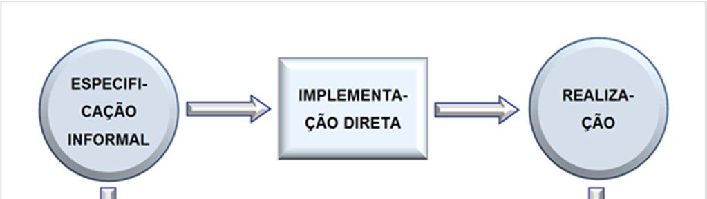 1. INTRODUÇÃO 31 Figura 1.2 - Desenvolvimento Informal do Sistema de Controle (adaptado de [22] e [23]).