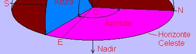 z=90 o -h também medida em graus http://www.observatorio-phoenix.org/e_teoria/24_e01_1.