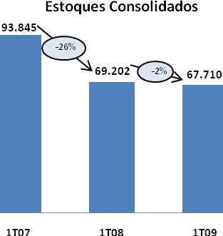 Capital de Giro A Companhia empreendeu um programa de otimização de estoques.