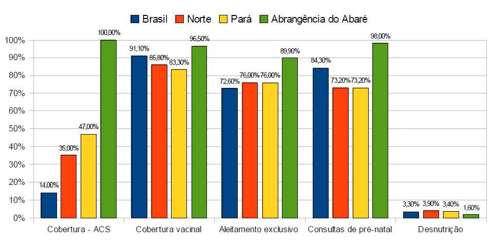 ABARÉ PSF Itinerante Alguns Resultados Fonte: Brasil, Norte, Pará DATASUS (2007)