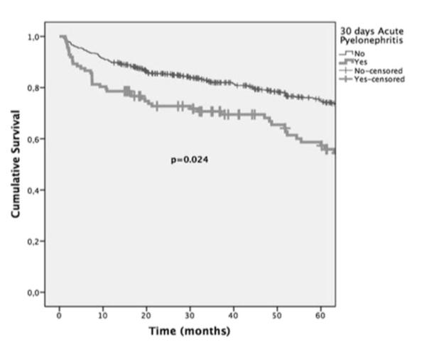 Pielonefrite nos primeiros 30 dias após o transplante N= 708