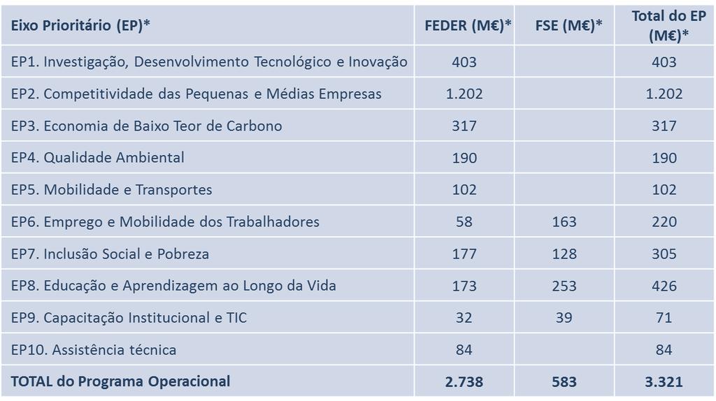 Norte 2020: Programa Operacional da Região do Norte 2014-2020 Cerca de 1.776 M (a) (53% do PO) destinados à agenda da competitividade * Os valores são apresentados em milhões de euros (M ).