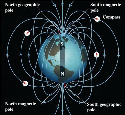 O magnetismo da Terra A direção do campo magnético sobre a superfície da Terra pode ser especificada em termos de dois ângulos: a declinação e a inclinação do campo.