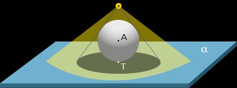 Uma esfera de centro A e raio igual a 3 dm é tangente ao plano a de uma mesa em um ponto T. Uma fonte de luz encontra-se em um ponto F de modo que F, A e T são colineares.